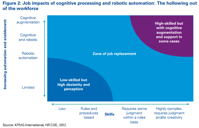 job impacts of cognitive processing and robotic automation: the hollowing out of the workplace